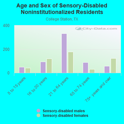 Age and Sex of Sensory-Disabled Noninstitutionalized Residents