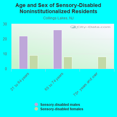 Age and Sex of Sensory-Disabled Noninstitutionalized Residents