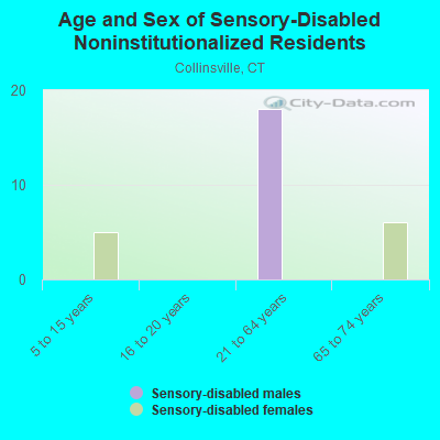 Age and Sex of Sensory-Disabled Noninstitutionalized Residents