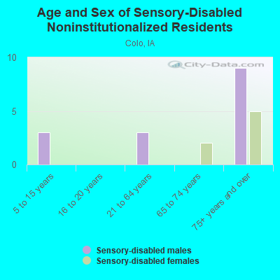 Age and Sex of Sensory-Disabled Noninstitutionalized Residents