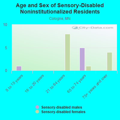 Age and Sex of Sensory-Disabled Noninstitutionalized Residents