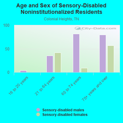 Age and Sex of Sensory-Disabled Noninstitutionalized Residents