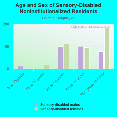 Age and Sex of Sensory-Disabled Noninstitutionalized Residents