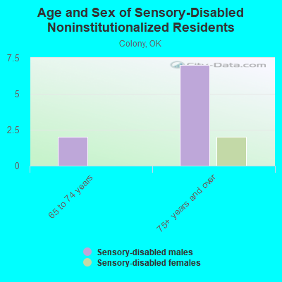 Age and Sex of Sensory-Disabled Noninstitutionalized Residents