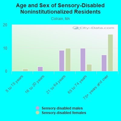 Age and Sex of Sensory-Disabled Noninstitutionalized Residents