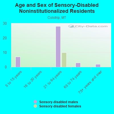 Age and Sex of Sensory-Disabled Noninstitutionalized Residents