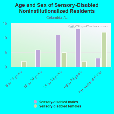 Age and Sex of Sensory-Disabled Noninstitutionalized Residents