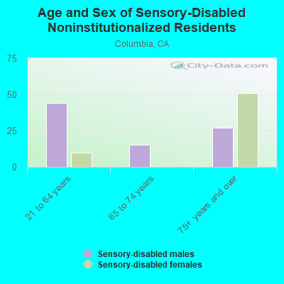 Age and Sex of Sensory-Disabled Noninstitutionalized Residents