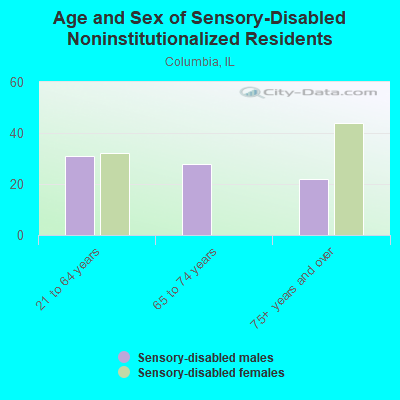 Age and Sex of Sensory-Disabled Noninstitutionalized Residents