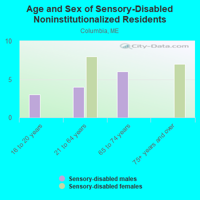 Age and Sex of Sensory-Disabled Noninstitutionalized Residents