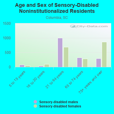 Age and Sex of Sensory-Disabled Noninstitutionalized Residents