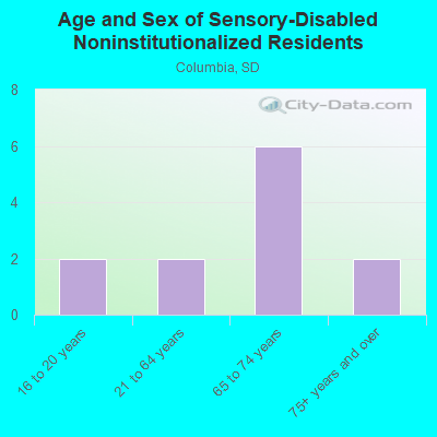 Age and Sex of Sensory-Disabled Noninstitutionalized Residents