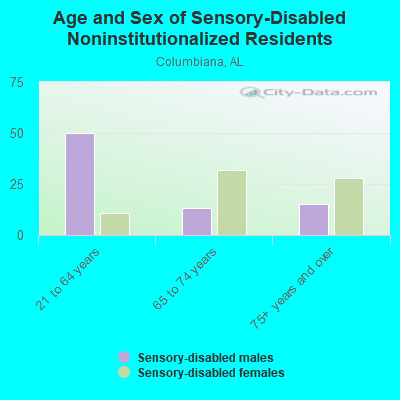 Age and Sex of Sensory-Disabled Noninstitutionalized Residents