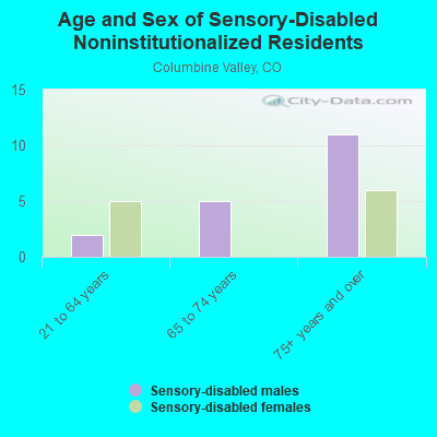 Age and Sex of Sensory-Disabled Noninstitutionalized Residents