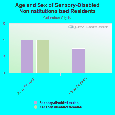 Age and Sex of Sensory-Disabled Noninstitutionalized Residents