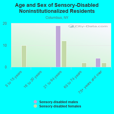 Age and Sex of Sensory-Disabled Noninstitutionalized Residents