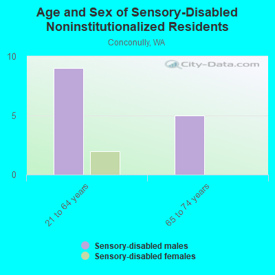 Age and Sex of Sensory-Disabled Noninstitutionalized Residents