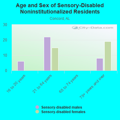 Age and Sex of Sensory-Disabled Noninstitutionalized Residents