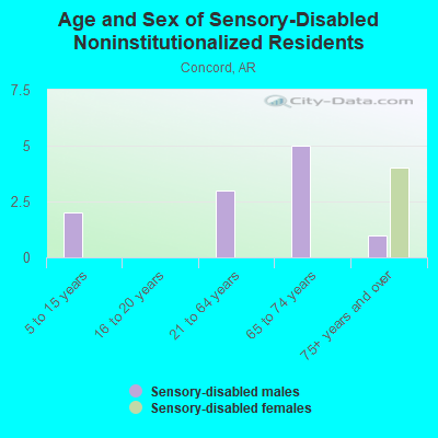 Age and Sex of Sensory-Disabled Noninstitutionalized Residents