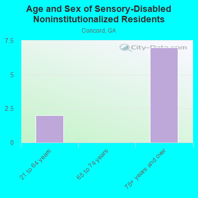 Age and Sex of Sensory-Disabled Noninstitutionalized Residents