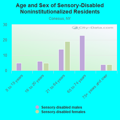 Age and Sex of Sensory-Disabled Noninstitutionalized Residents