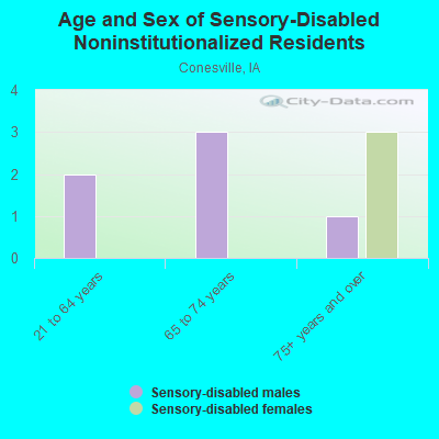 Age and Sex of Sensory-Disabled Noninstitutionalized Residents