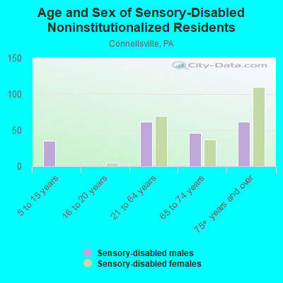 Age and Sex of Sensory-Disabled Noninstitutionalized Residents