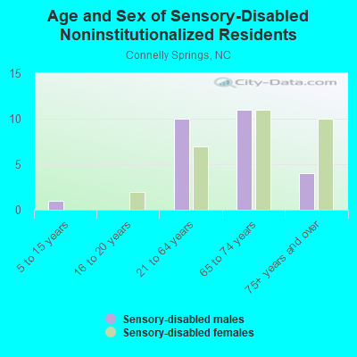 Age and Sex of Sensory-Disabled Noninstitutionalized Residents