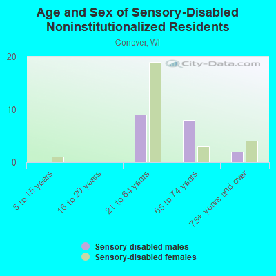 Age and Sex of Sensory-Disabled Noninstitutionalized Residents