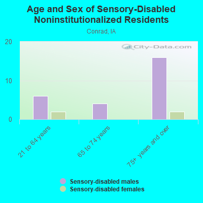 Age and Sex of Sensory-Disabled Noninstitutionalized Residents