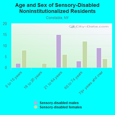 Age and Sex of Sensory-Disabled Noninstitutionalized Residents