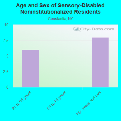 Age and Sex of Sensory-Disabled Noninstitutionalized Residents