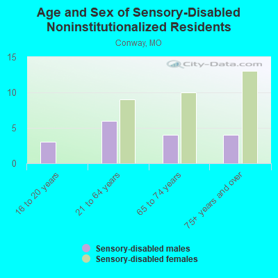 Age and Sex of Sensory-Disabled Noninstitutionalized Residents