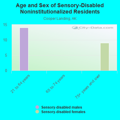 Age and Sex of Sensory-Disabled Noninstitutionalized Residents