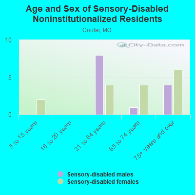 Age and Sex of Sensory-Disabled Noninstitutionalized Residents