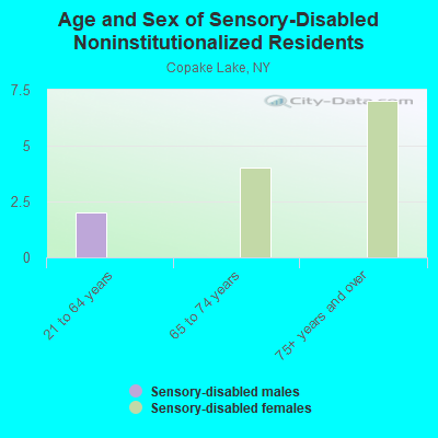 Age and Sex of Sensory-Disabled Noninstitutionalized Residents