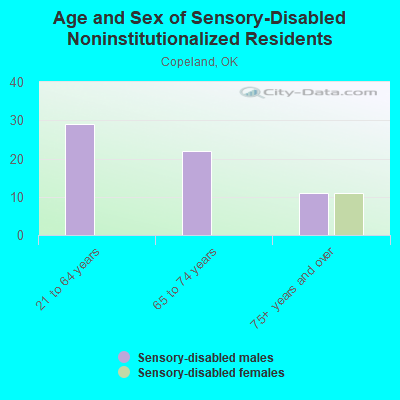 Age and Sex of Sensory-Disabled Noninstitutionalized Residents