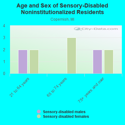 Age and Sex of Sensory-Disabled Noninstitutionalized Residents