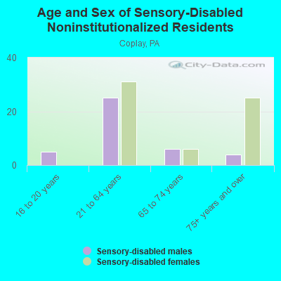 Age and Sex of Sensory-Disabled Noninstitutionalized Residents