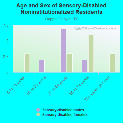 Age and Sex of Sensory-Disabled Noninstitutionalized Residents