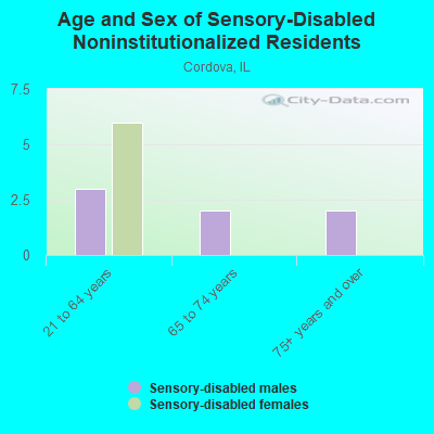 Age and Sex of Sensory-Disabled Noninstitutionalized Residents