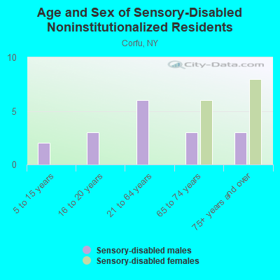 Age and Sex of Sensory-Disabled Noninstitutionalized Residents