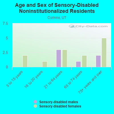 Age and Sex of Sensory-Disabled Noninstitutionalized Residents