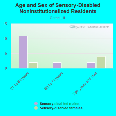 Age and Sex of Sensory-Disabled Noninstitutionalized Residents