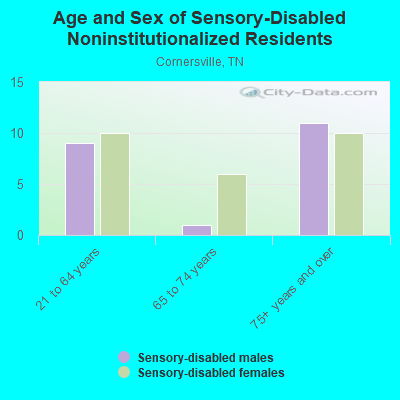 Age and Sex of Sensory-Disabled Noninstitutionalized Residents