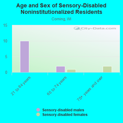 Age and Sex of Sensory-Disabled Noninstitutionalized Residents