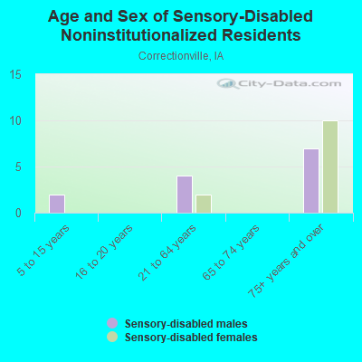 Age and Sex of Sensory-Disabled Noninstitutionalized Residents