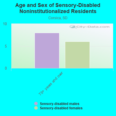 Age and Sex of Sensory-Disabled Noninstitutionalized Residents