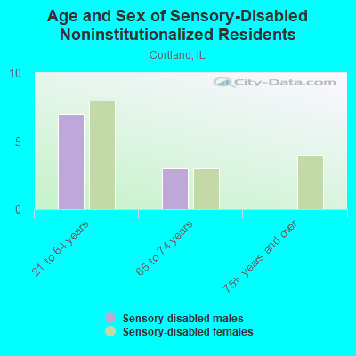 Age and Sex of Sensory-Disabled Noninstitutionalized Residents