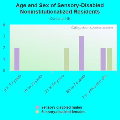 Age and Sex of Sensory-Disabled Noninstitutionalized Residents